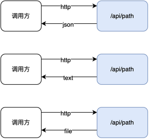 api调用