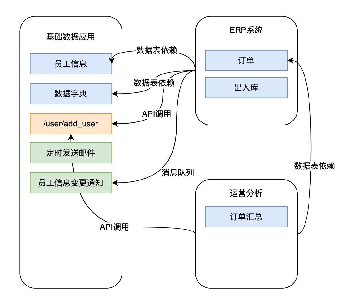 应用依赖