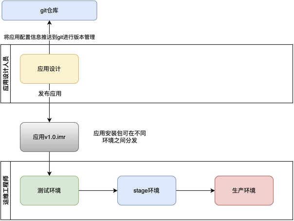 开发流程