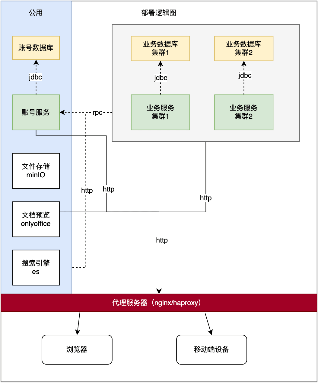 部署逻辑图