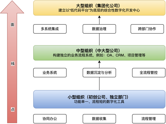 数字化转型