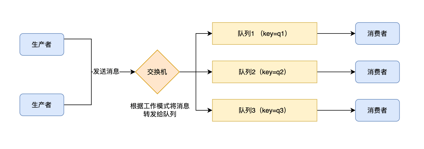 工作模式