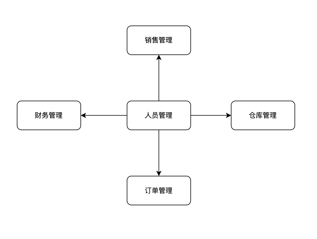 生产制造业