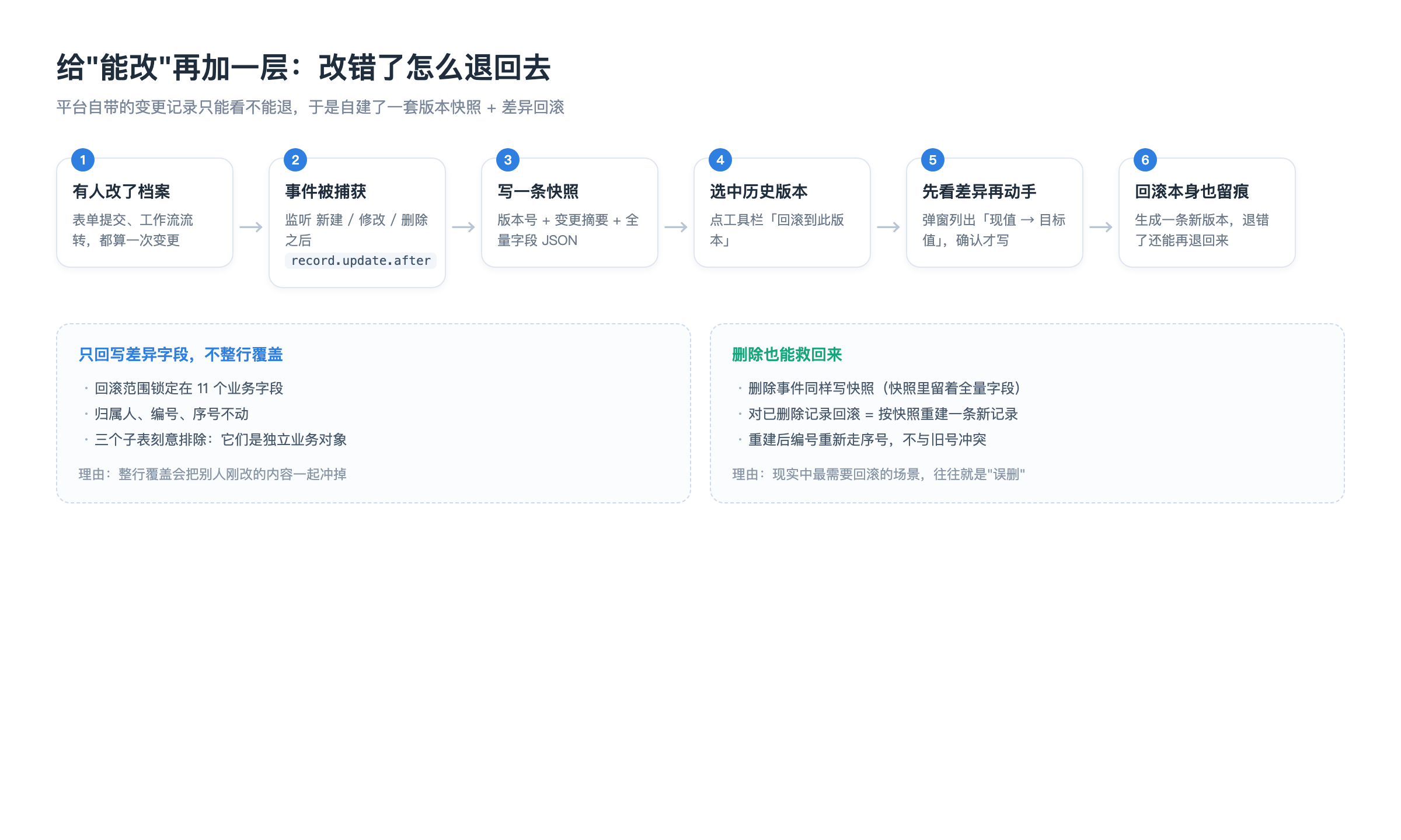 版本快照与回滚流程