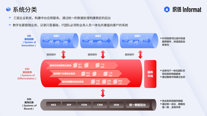 数字化供应链管理-系统分类