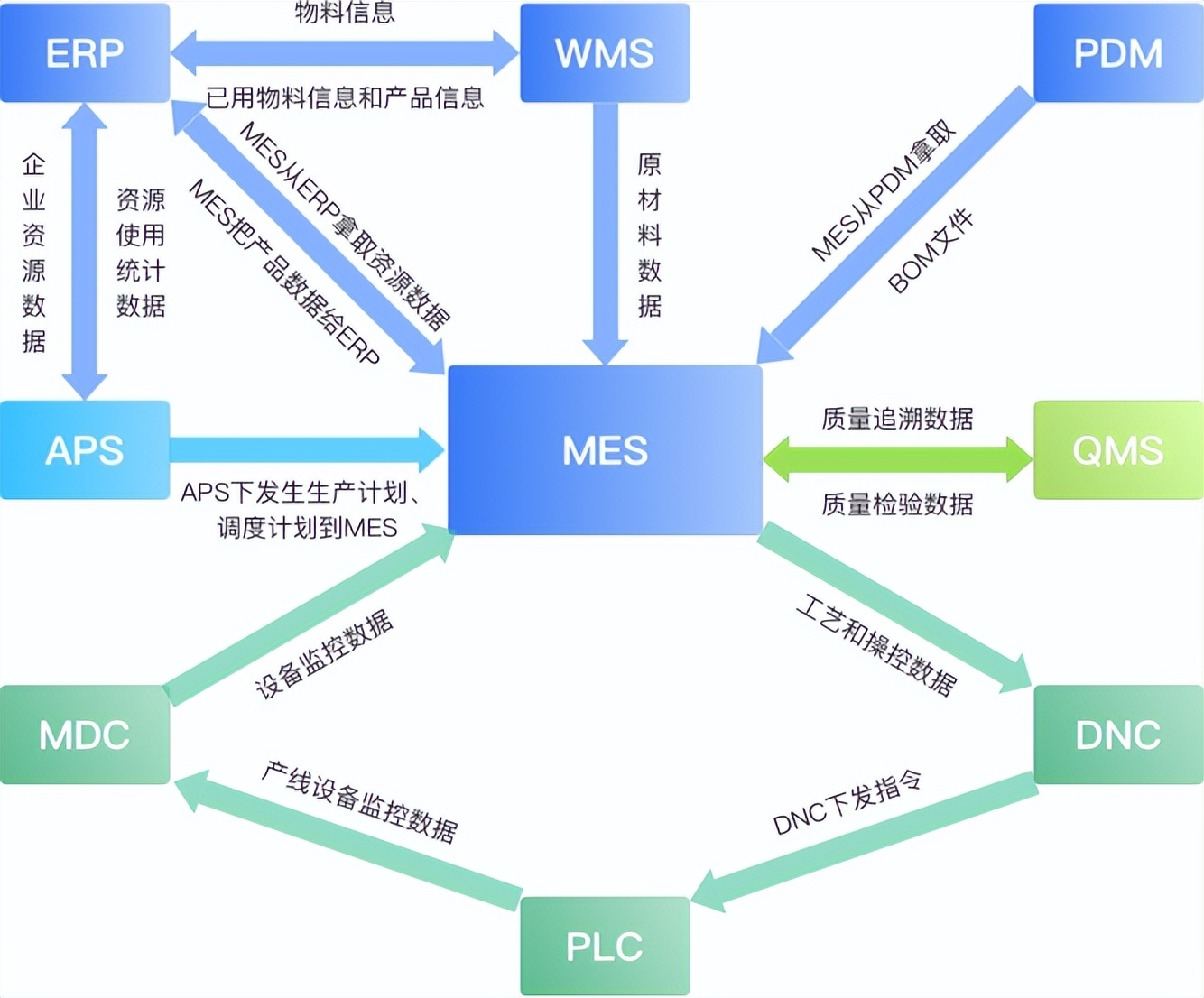 MES与WMS的区别