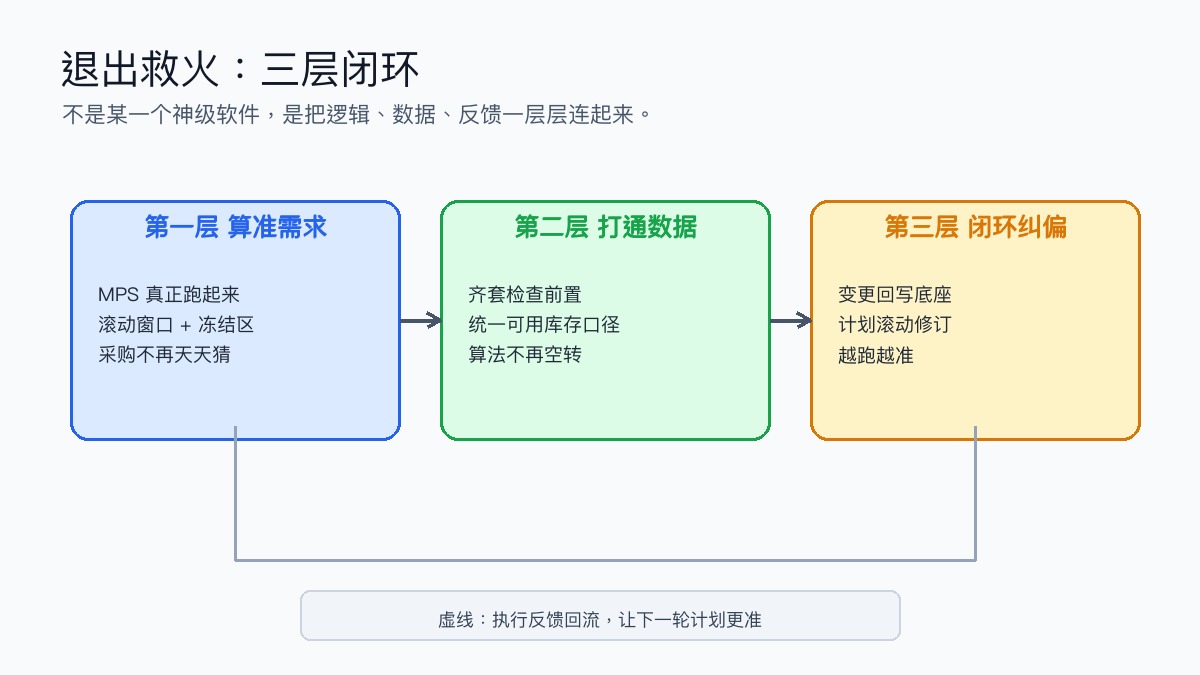 图3:退出救火,三层闭环