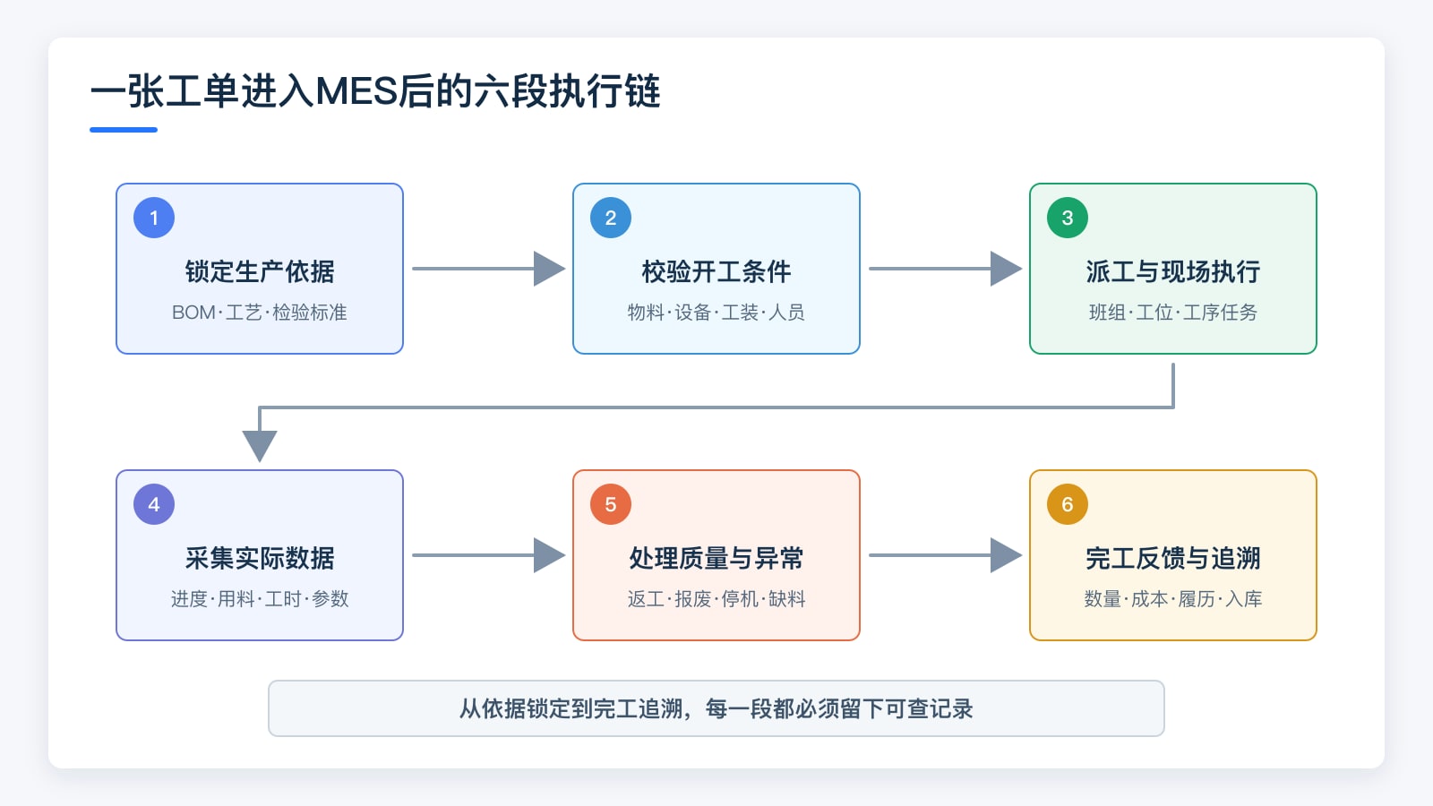 一张工单进入MES后的六段执行链