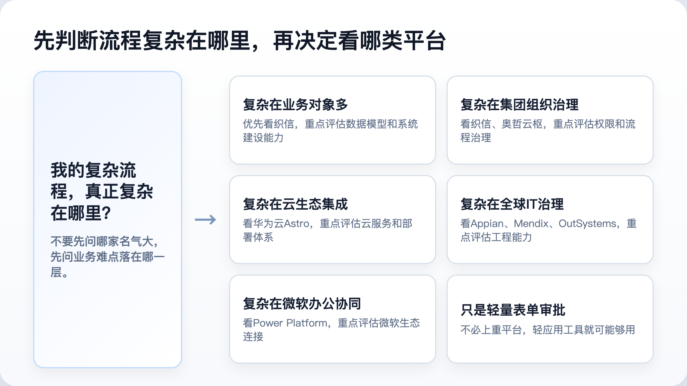 先判断流程复杂在哪里，再决定看哪类平台