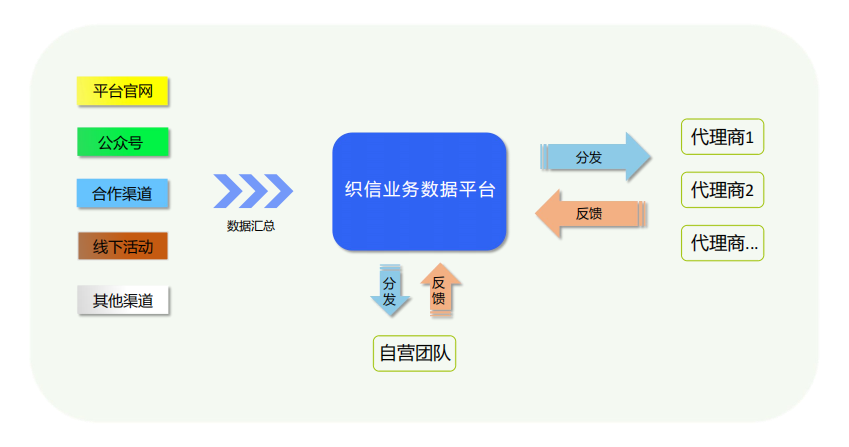 织信低代码房产中介企业案例