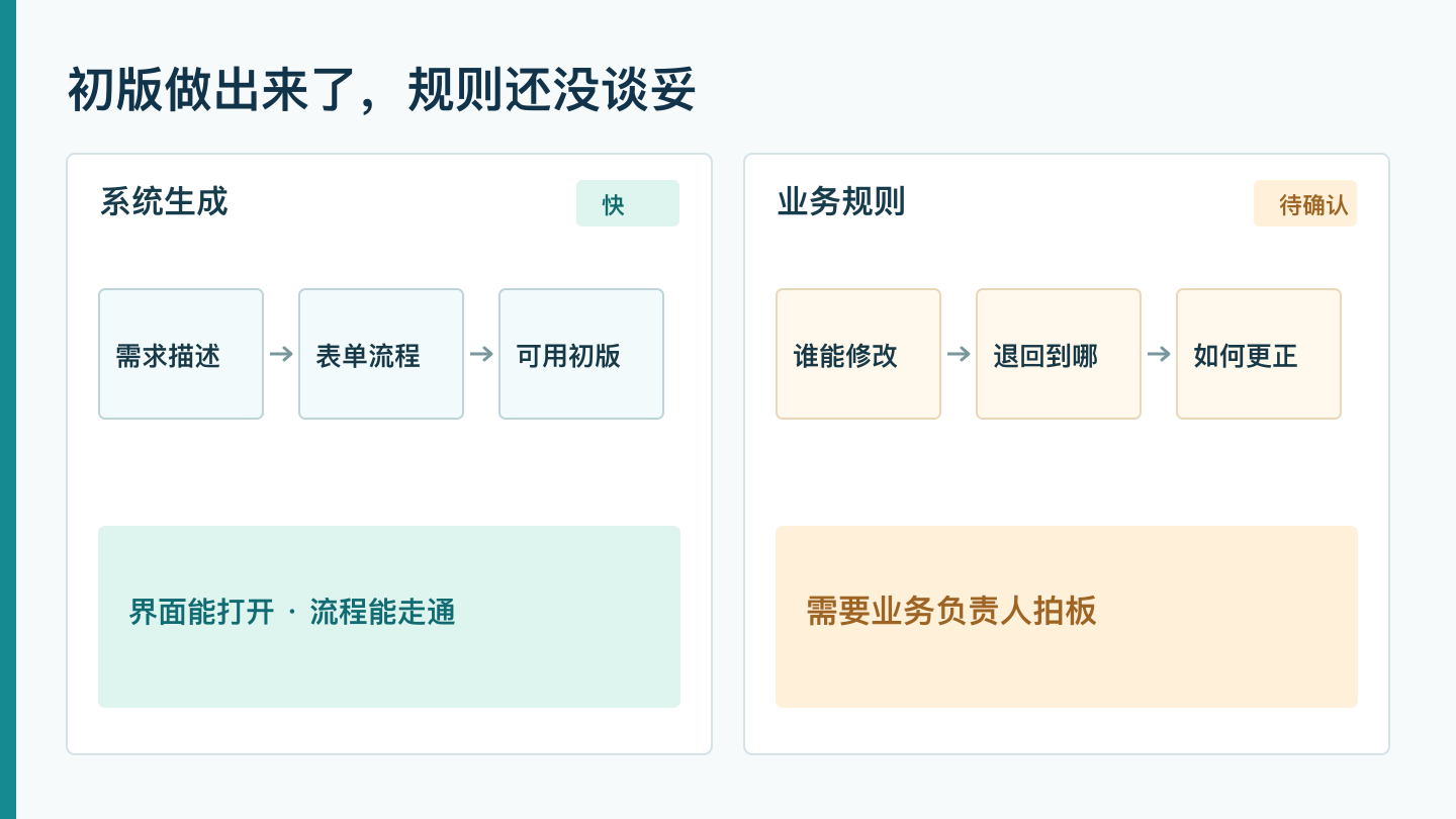 生成初版与确认规则