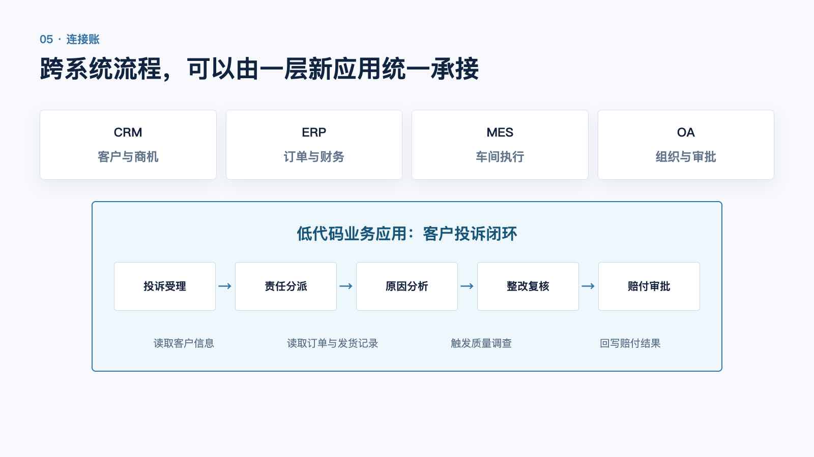 低代码承接跨系统业务流程