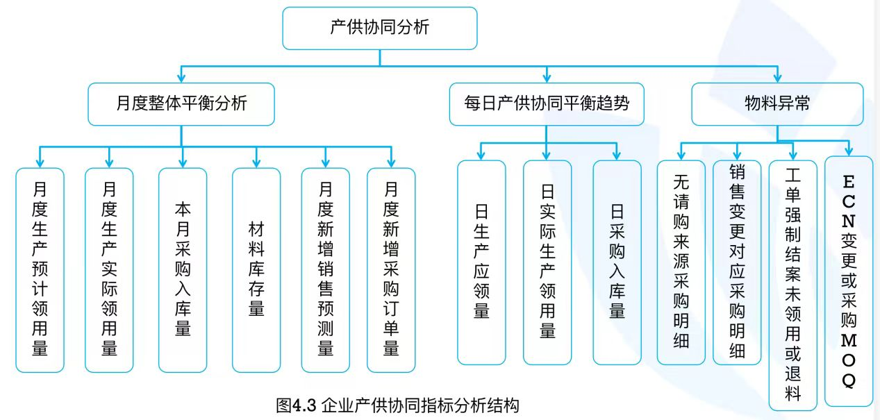 产供协同分析