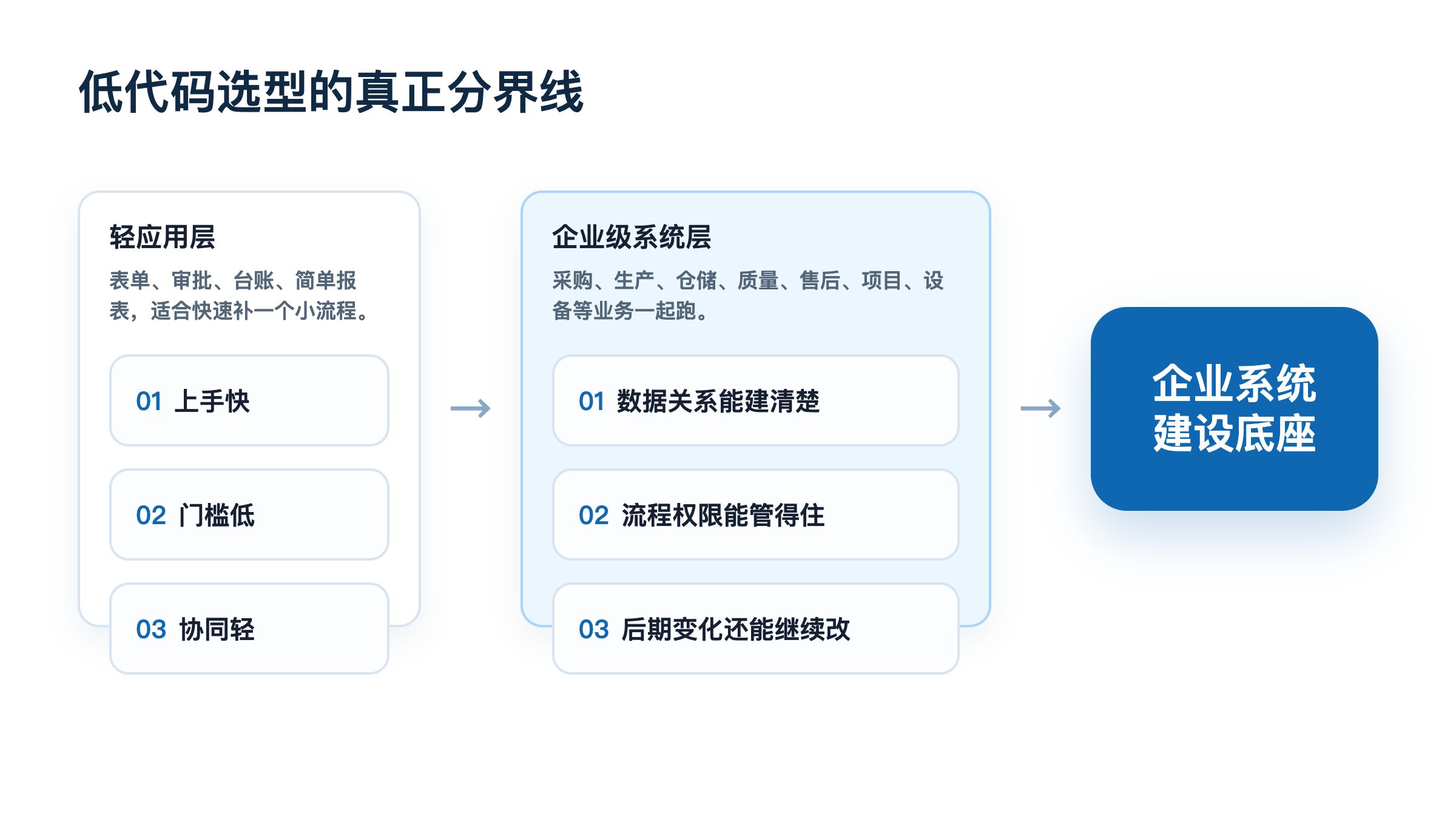 低代码选型的真正分界线