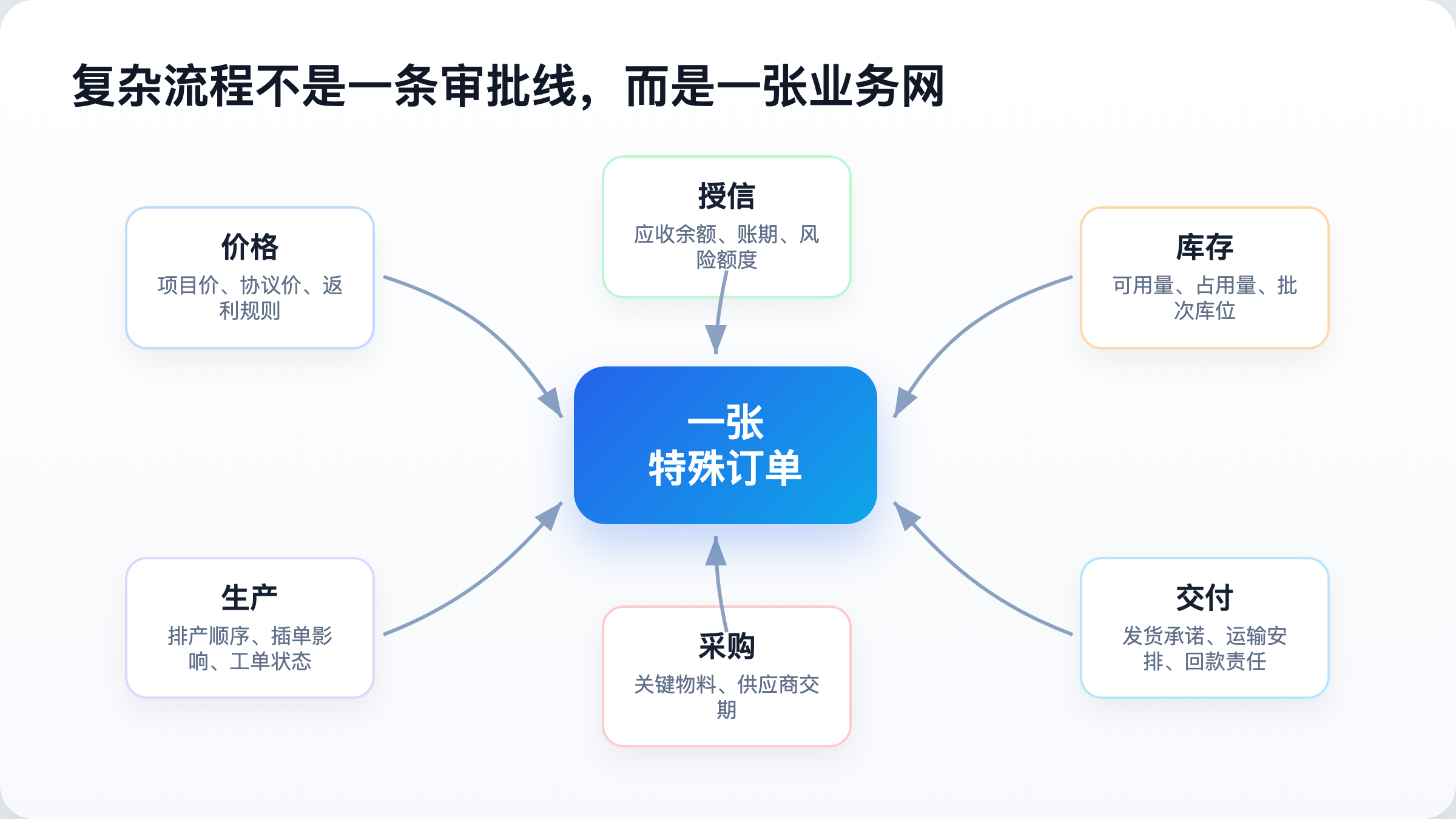 复杂流程不是一条审批线，而是一张业务网