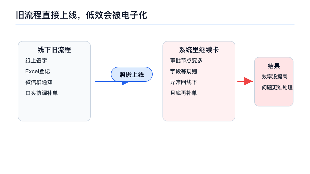 旧流程直接上线,低效会被电子化