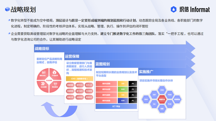 数字化供应链管理-战略规划