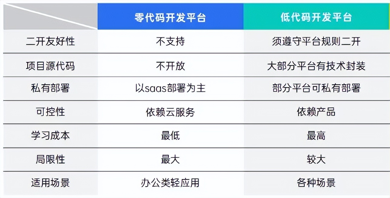 低代码/零代码对比