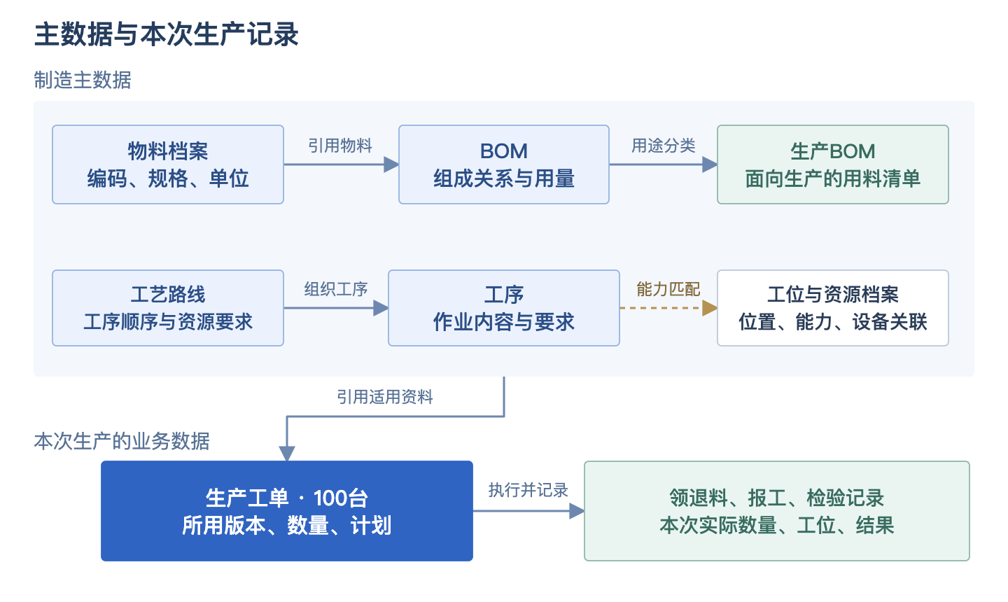 主数据、生产BOM、路线及工位资料如何被工单引用并关联执行记录