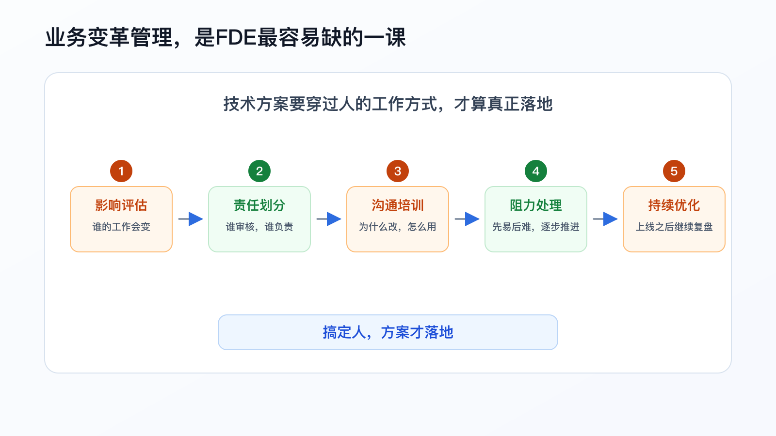 业务变革管理图