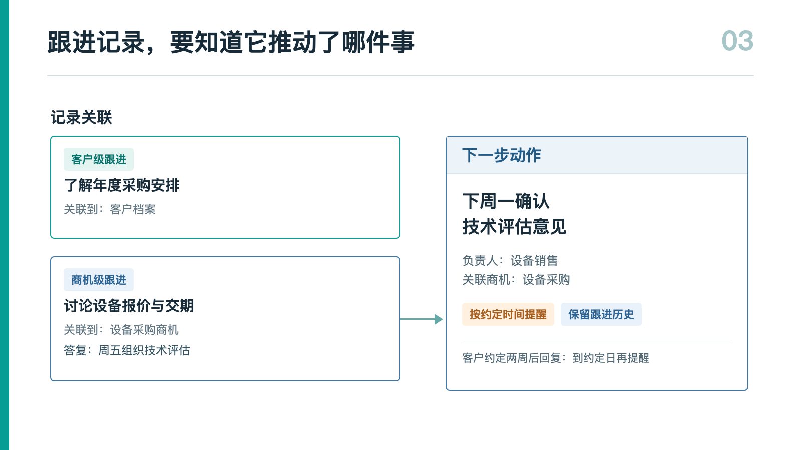 跟进记录与提醒规则示意