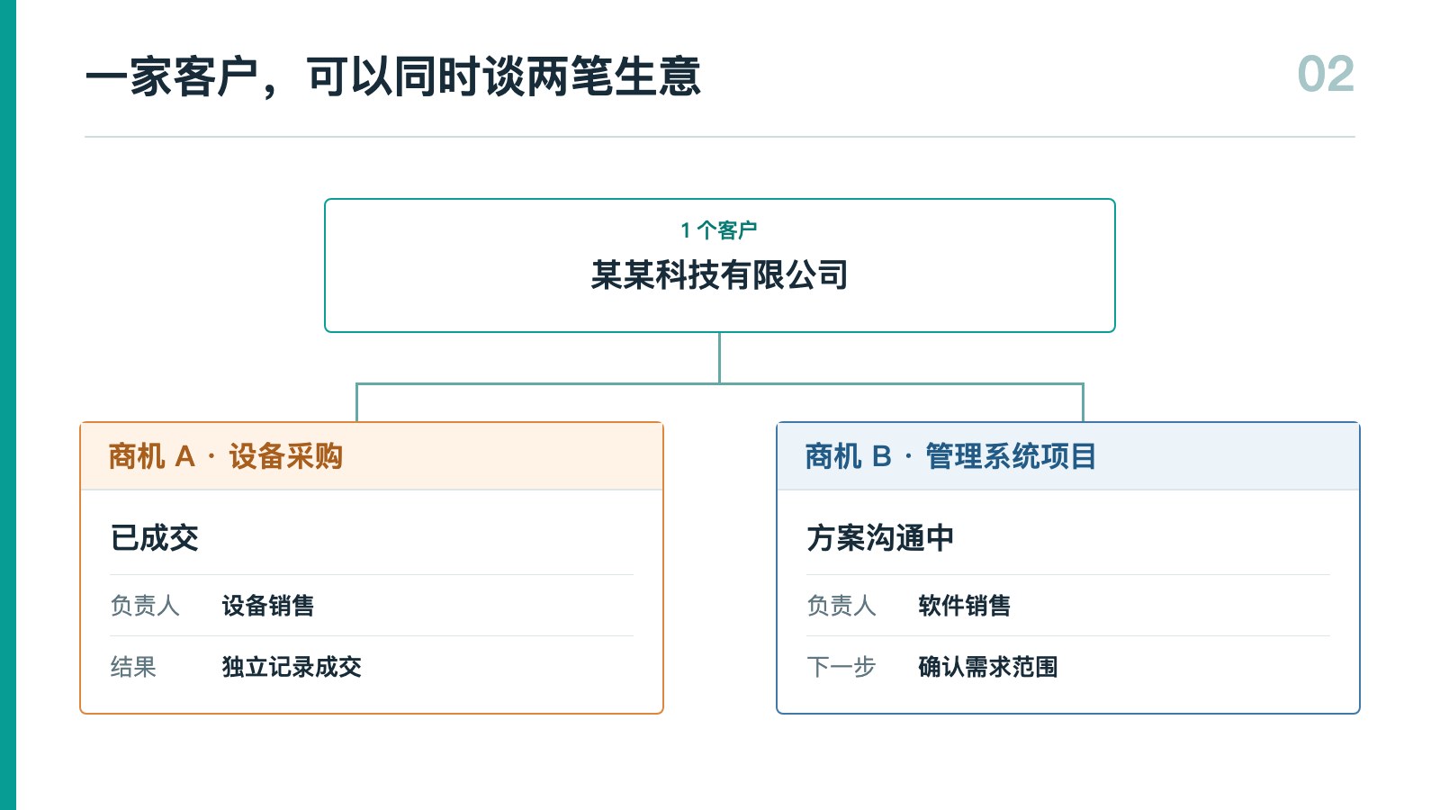 一个客户下的两笔独立商机