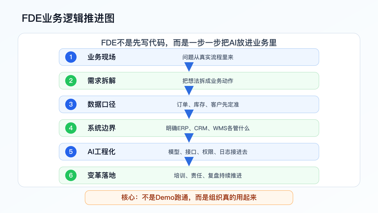 FDE业务逻辑推进图