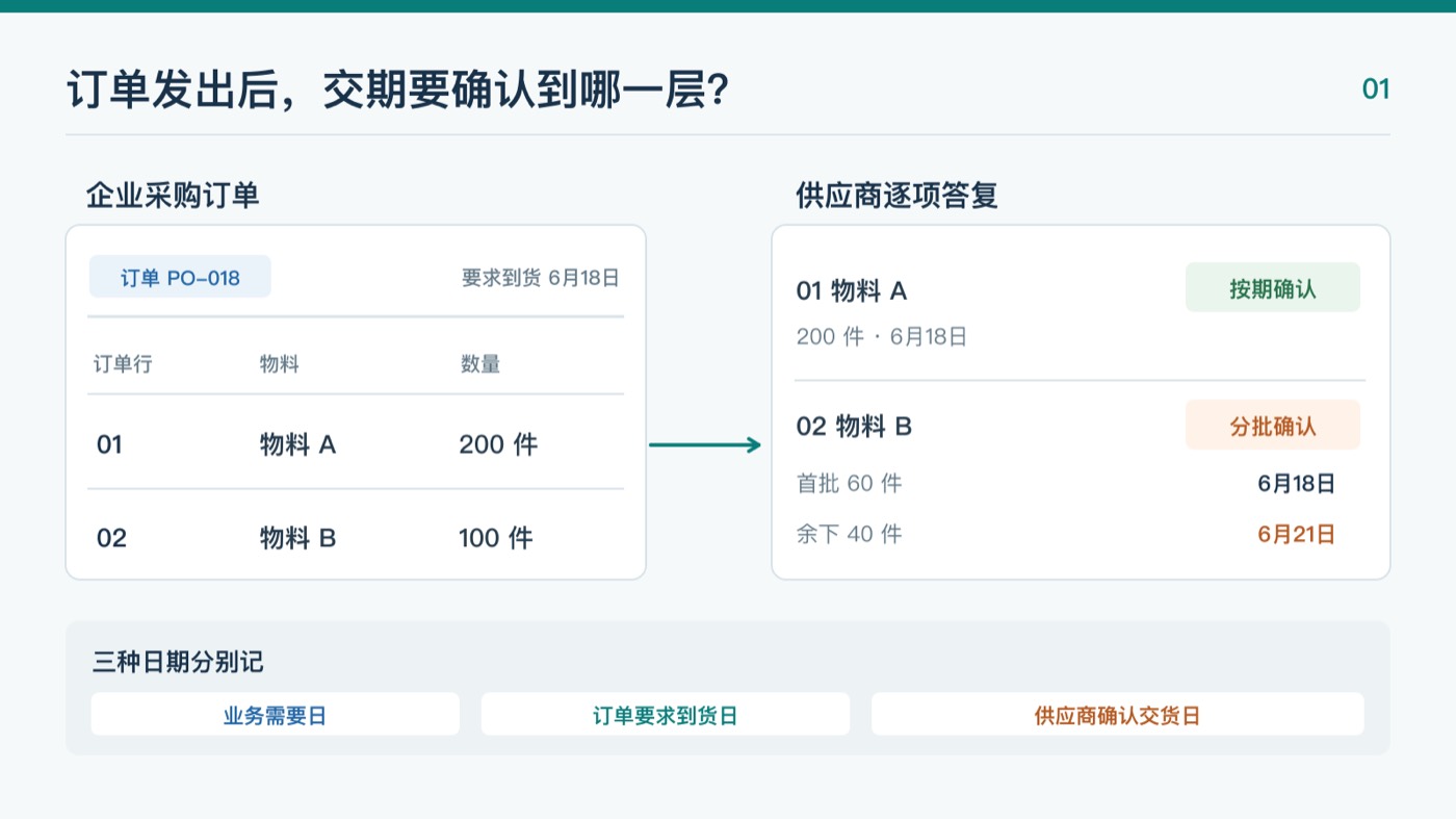 订单行和交货批次的确认示意