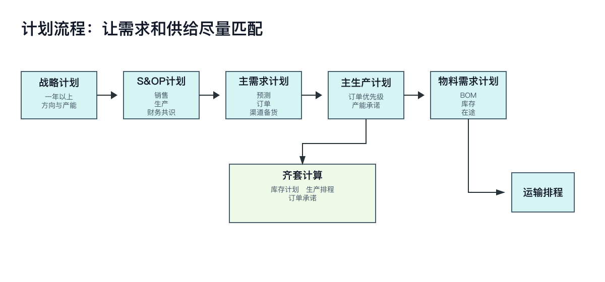 图6：计划流程