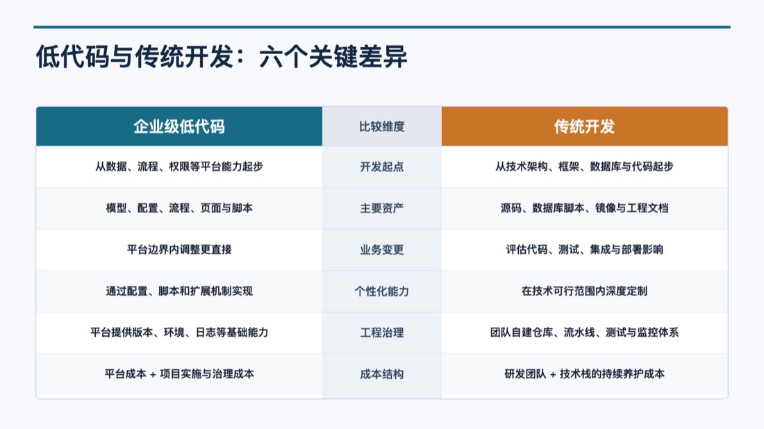 低代码与传统开发关键差异