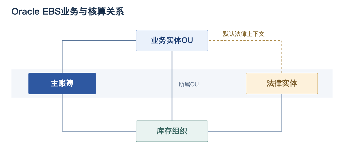 Oracle EBS主账簿、法律实体、OU与库存组织关系示意