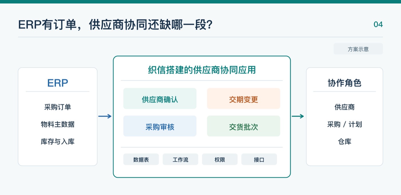 ERP与织信供应商协同应用的方案示意