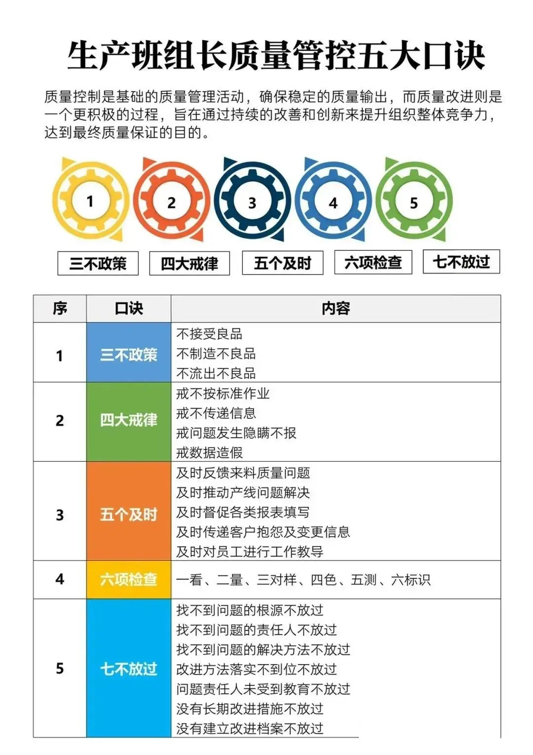 生产班组长质量管控 5 大口诀
