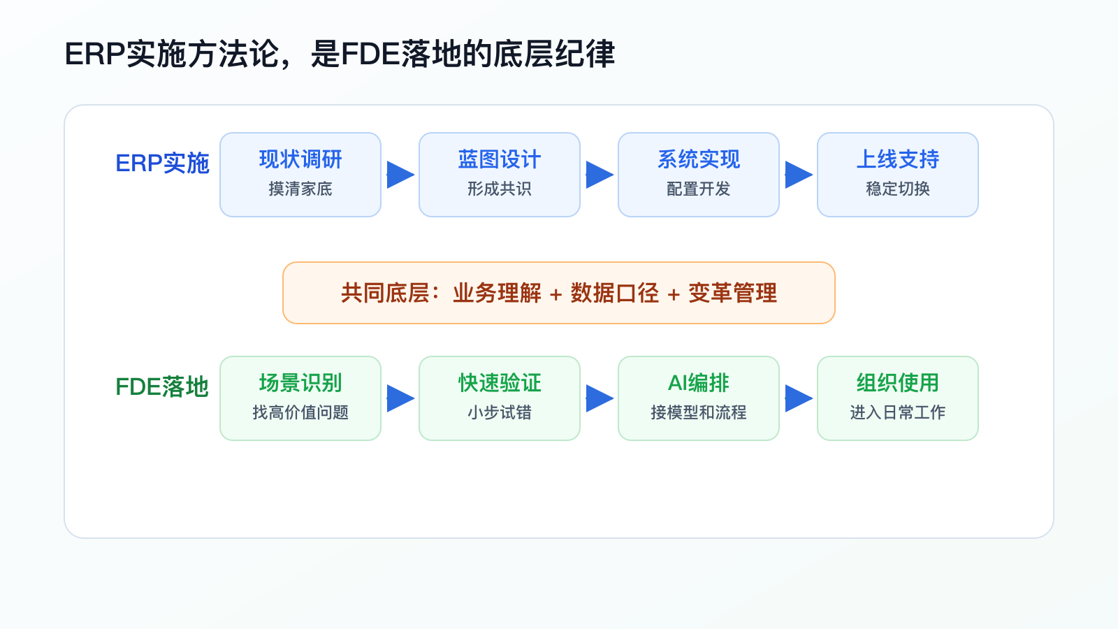 ERP实施与FDE关系图