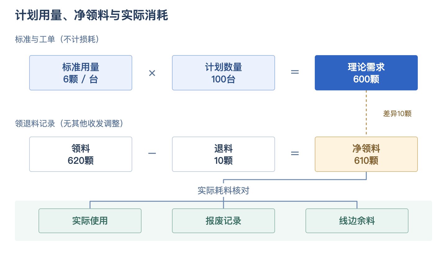600颗理论需求、610颗净领料以及实际耗料的核对关系