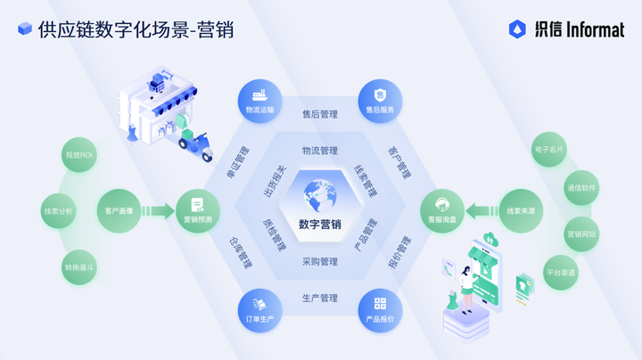 数字化供应链场景-营销