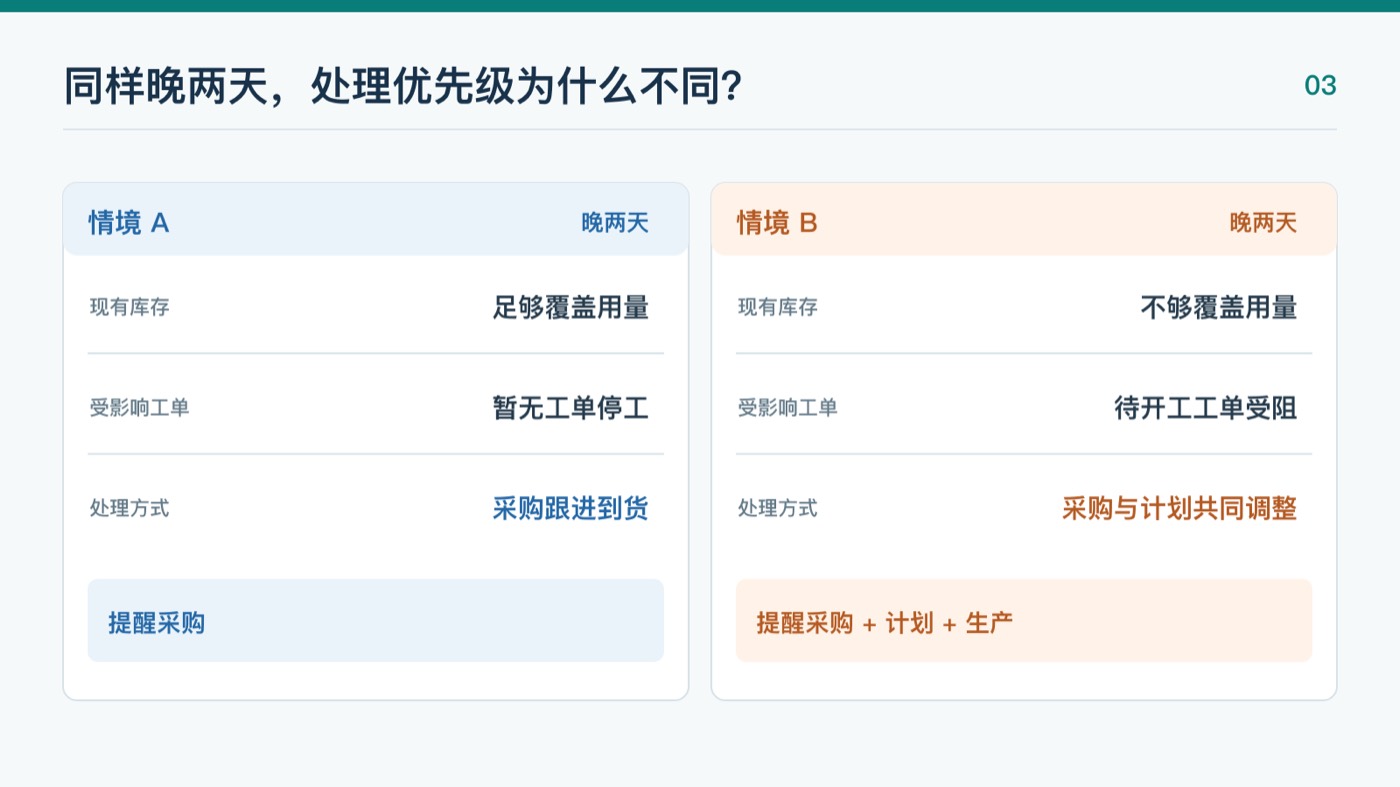 相同延期下的不同处理优先级