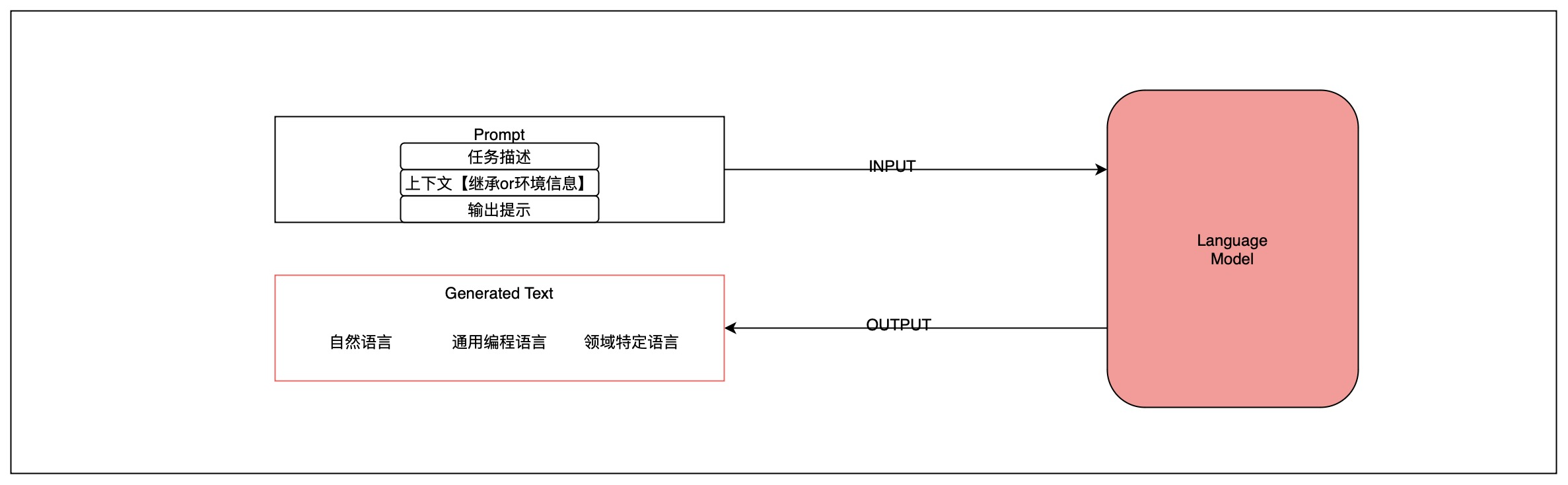 AIGC提示工程