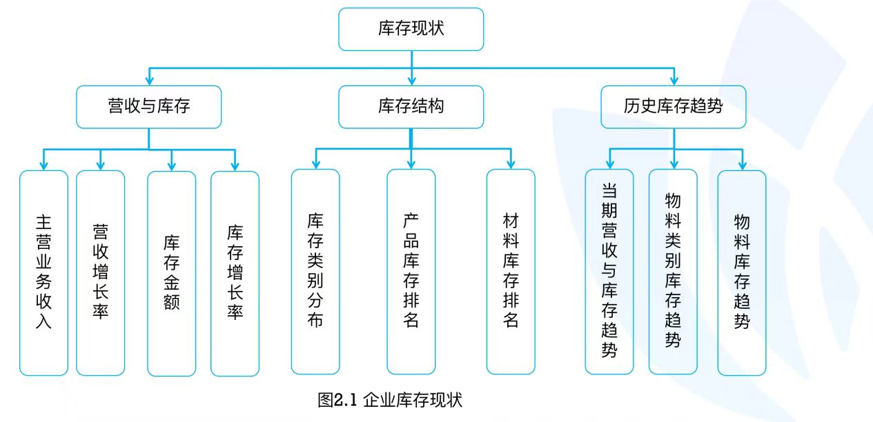 库存现状