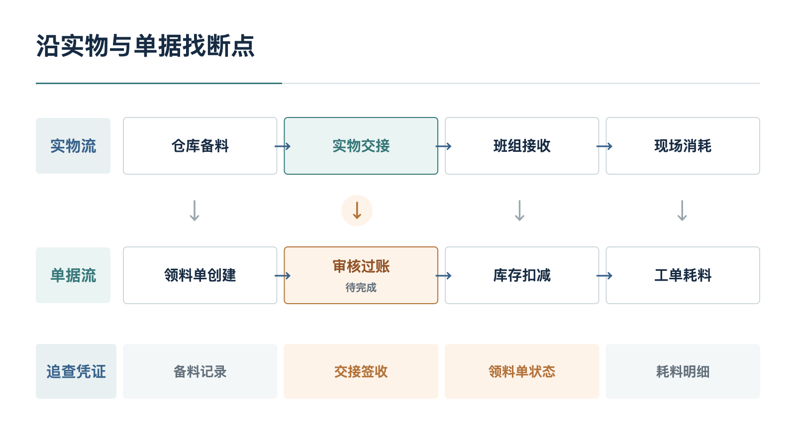 图2:领料业务的实物与单据流转示意