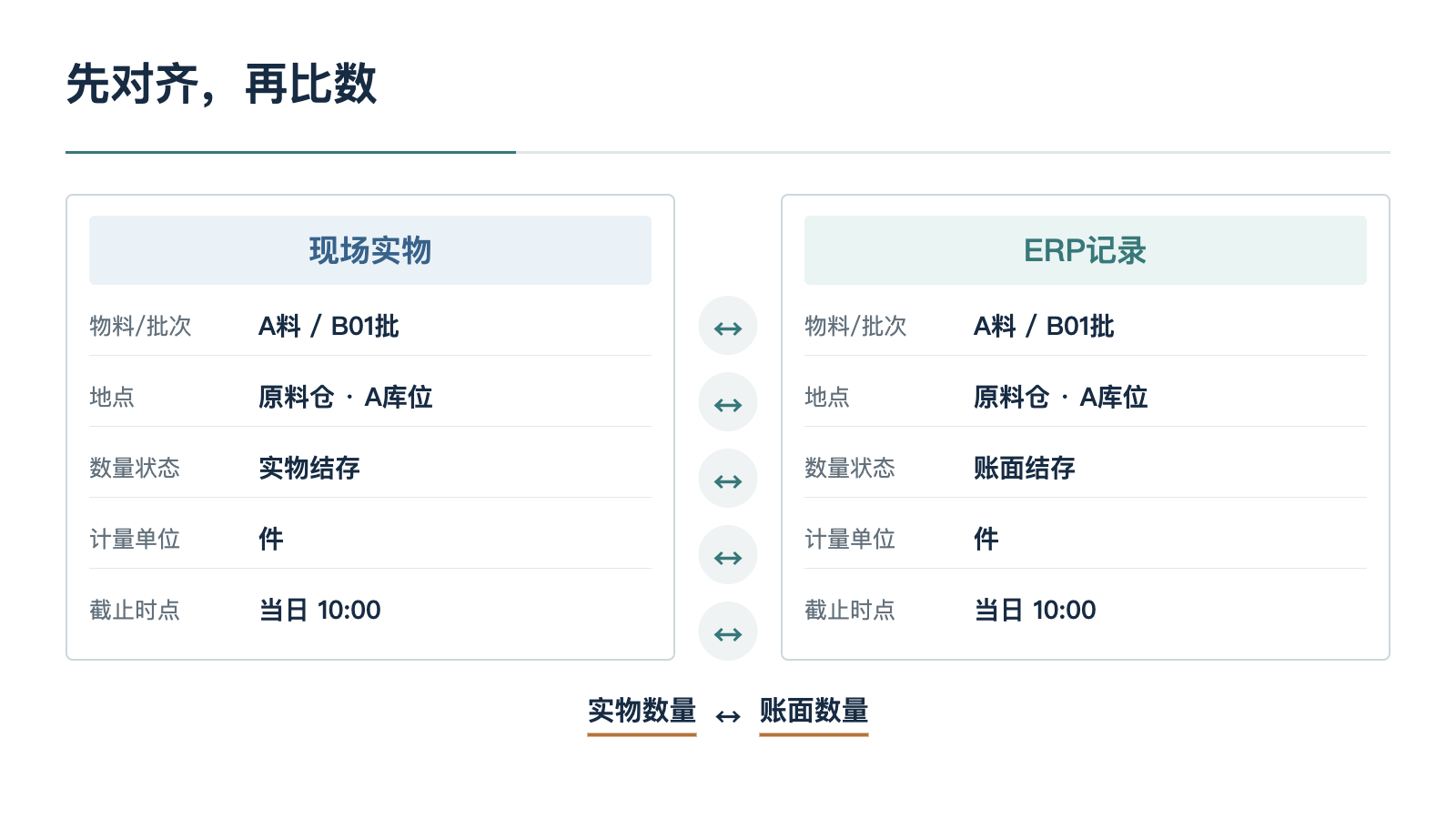 图1:比较口径对齐示意