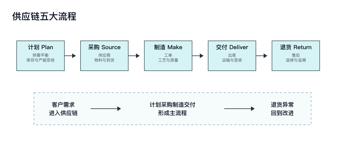 图1：供应链五大流程整体关系