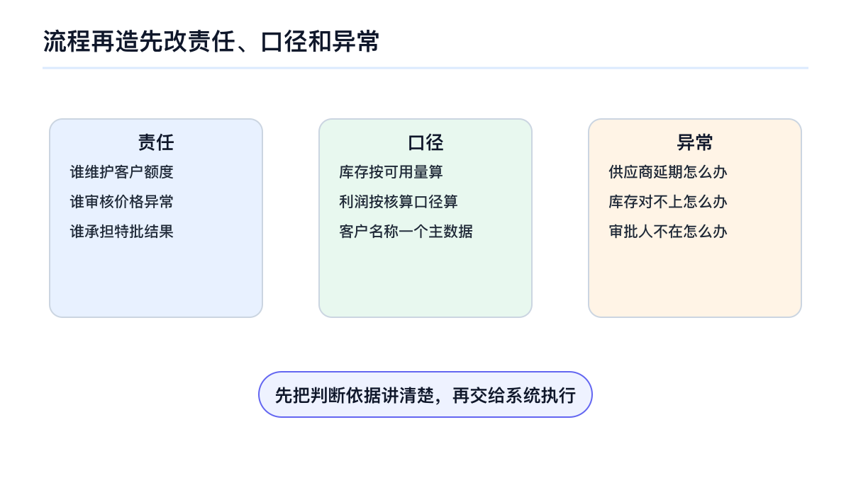 流程再造先改责任、口径和异常