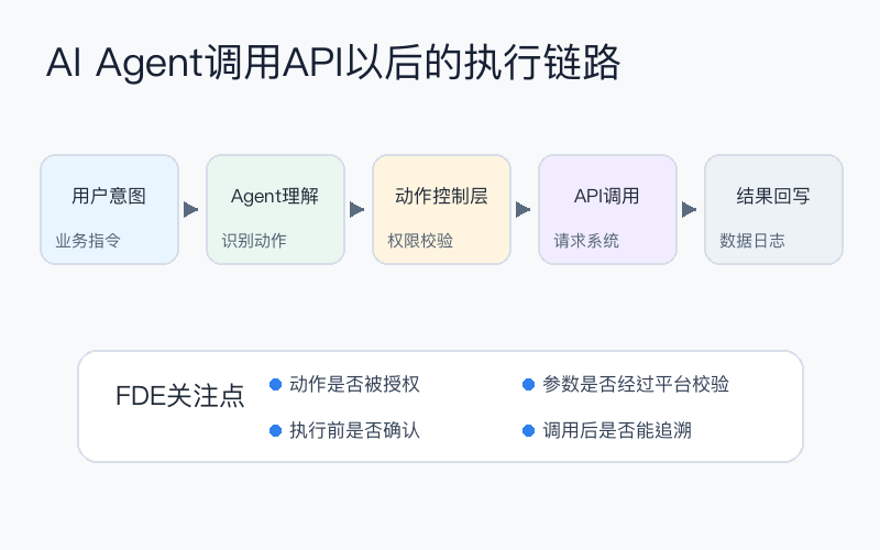 图1：AI Agent调用API以后的执行链路