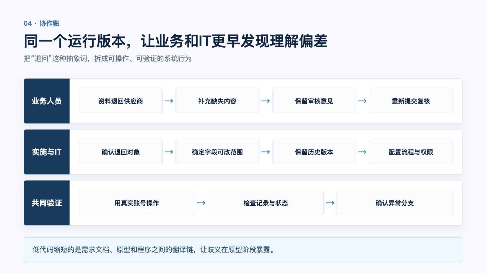 业务与IT围绕运行版本协作