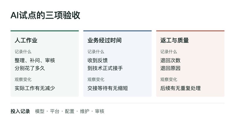 AI试点的三项验收
