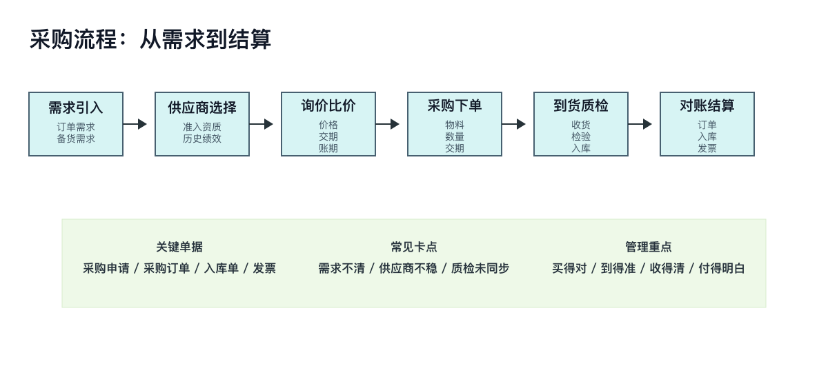 图2：采购流程