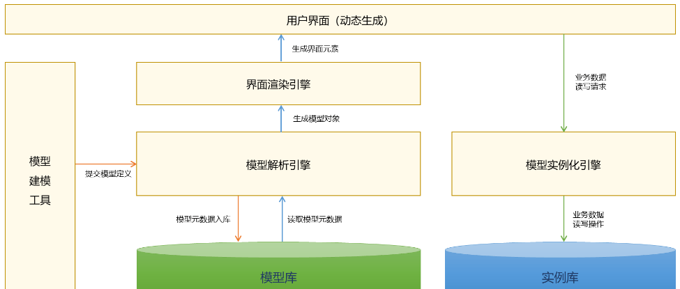 低代码模型工具