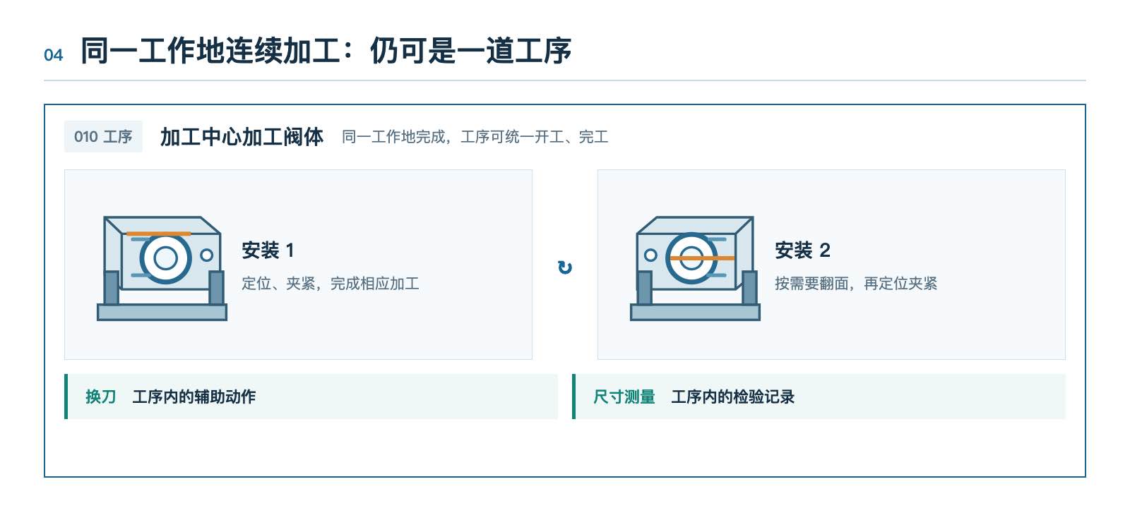 阀体加工中工序与安装的划分