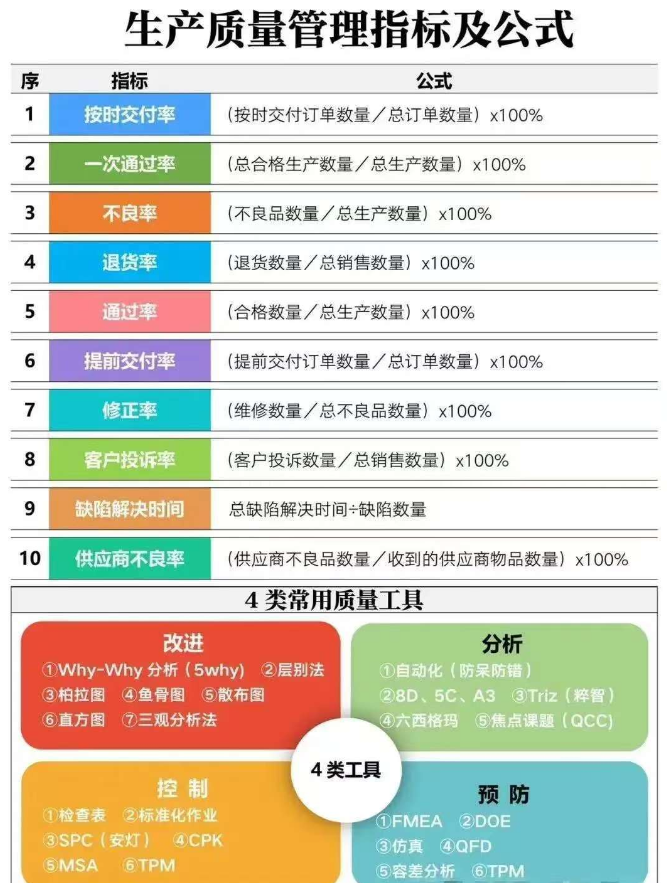 生产质量管理10大指标及公式